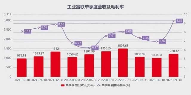 工业富联股价大涨的背后，要“转型”有多难？