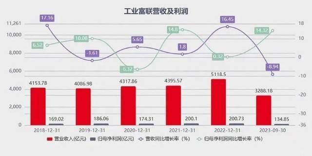 工业富联股价大涨的背后，要“转型”有多难？