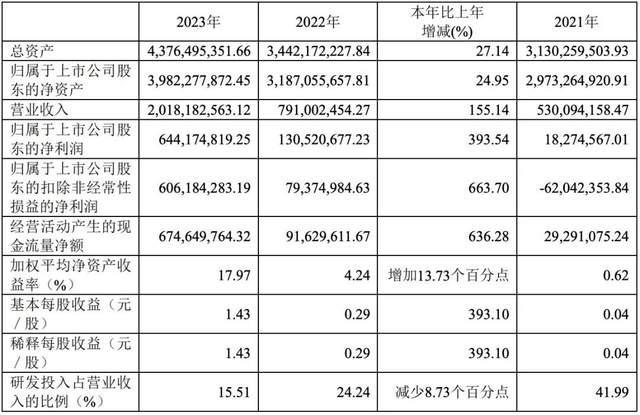 艾力斯一季度利润狂飙777.51%，这家肿瘤领域的创新药企直接起飞