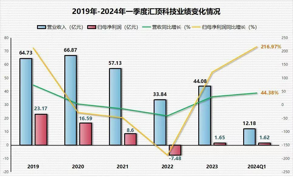 净利润增长2倍，汇顶科技是否已经见顶？