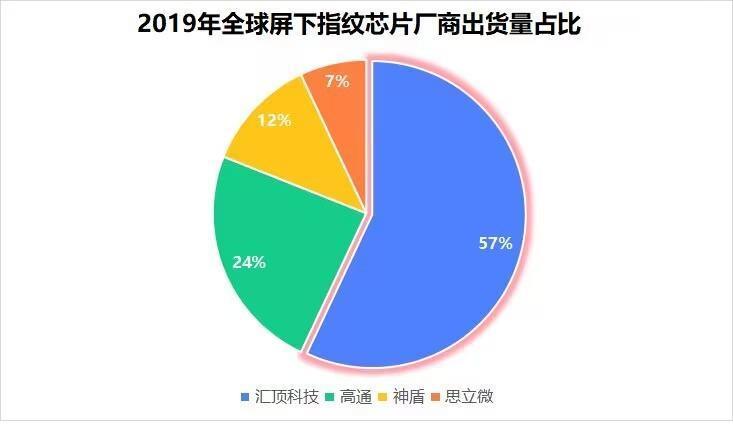 净利润增长2倍，汇顶科技是否已经见顶？