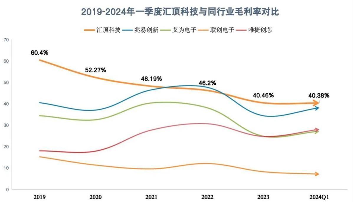 净利润增长2倍，汇顶科技是否已经见顶？