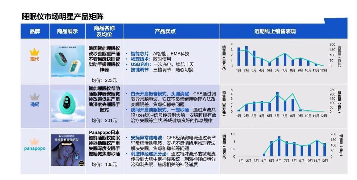 失眠催生的万亿睡眠经济，麒盛科技会不会是又一个行业黑马？