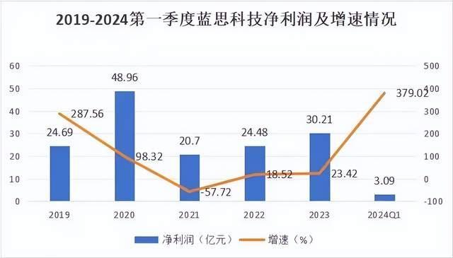 一季度净利润增长近4倍，“后盖玻璃之王”直接封神！