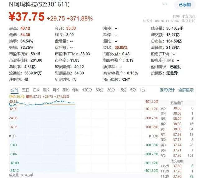 玛珂科技上市股价即涨400%，这会不会是下一个正丹股份？