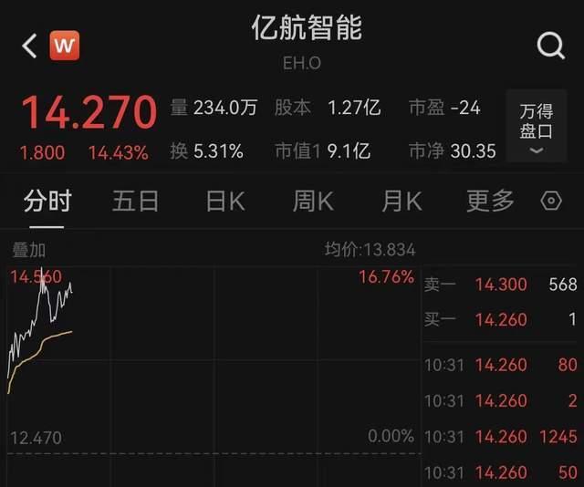 低空经济风口下，亿航智能业绩暴涨919%