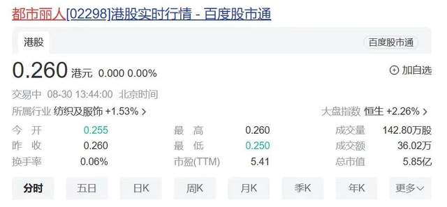 都市丽人净利润暴涨2倍，9.9的生意真的能救活“内衣第一股”？