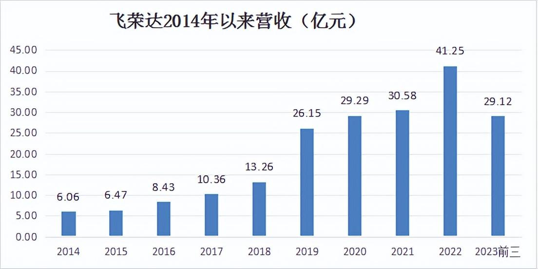 A股里憋屈的飞荣达：明明净利润暴涨，怎么就火不起来？