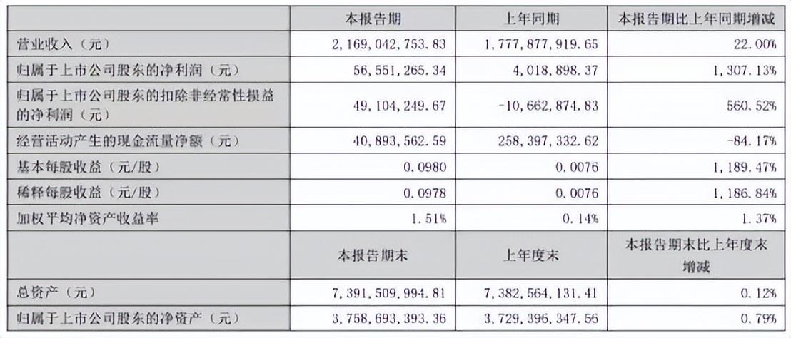 A股里憋屈的飞荣达：明明净利润暴涨，怎么就火不起来？