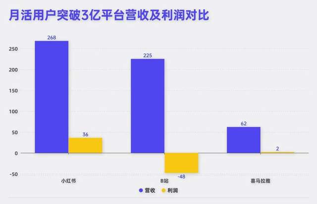 估值超1000亿的小红书玩转新社交，能否成为平台中的王者？