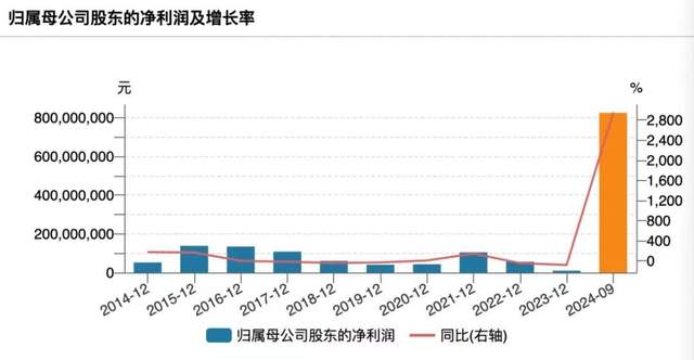 继续狂飙的正丹股份净利润增长378倍，坐实“股王”