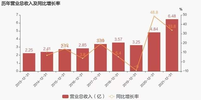 靠“不起眼”的包装业务利润暴涨6倍，翔港科技坐实包装巨头！