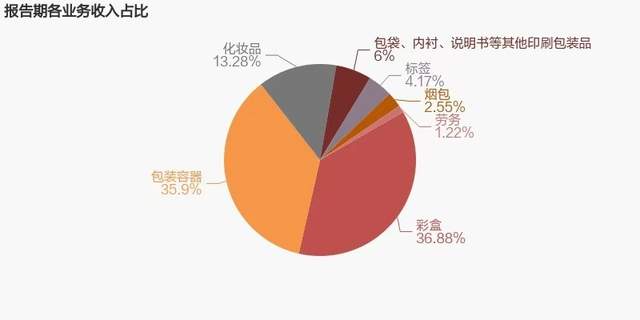 靠“不起眼”的包装业务利润暴涨6倍，翔港科技坐实包装巨头！