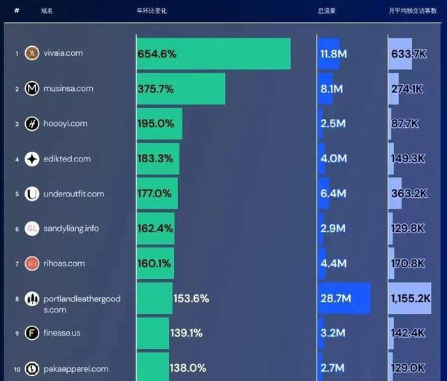 狂卖20亿，业绩增长654.6%的VIVAIA什么来头？