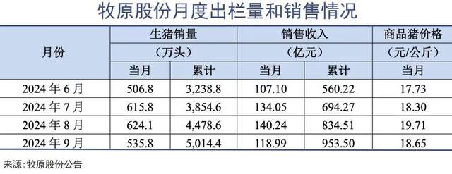 牧原股份前三季度利润涨6倍，“猪”生意当真是只需要“躺赚”