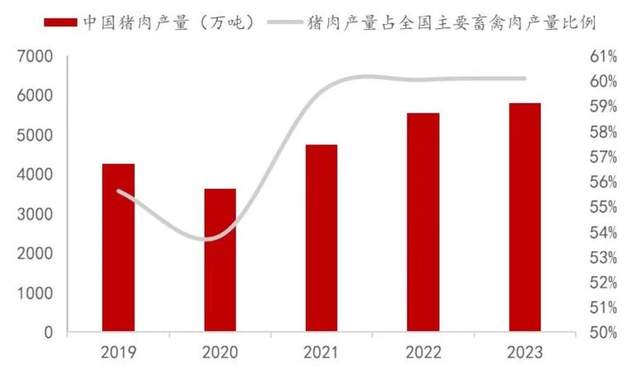 牧原股份前三季度利润涨6倍，“猪”生意当真是只需要“躺赚”