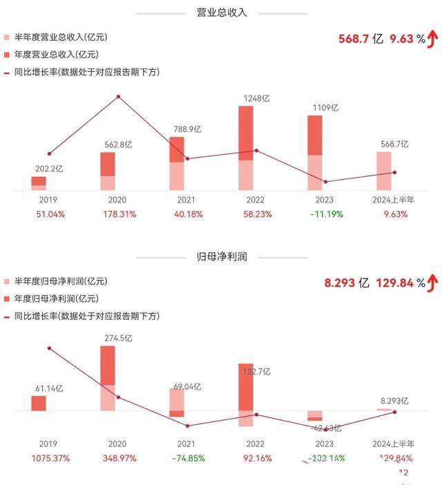 牧原股份前三季度利润涨6倍，“猪”生意当真是只需要“躺赚”