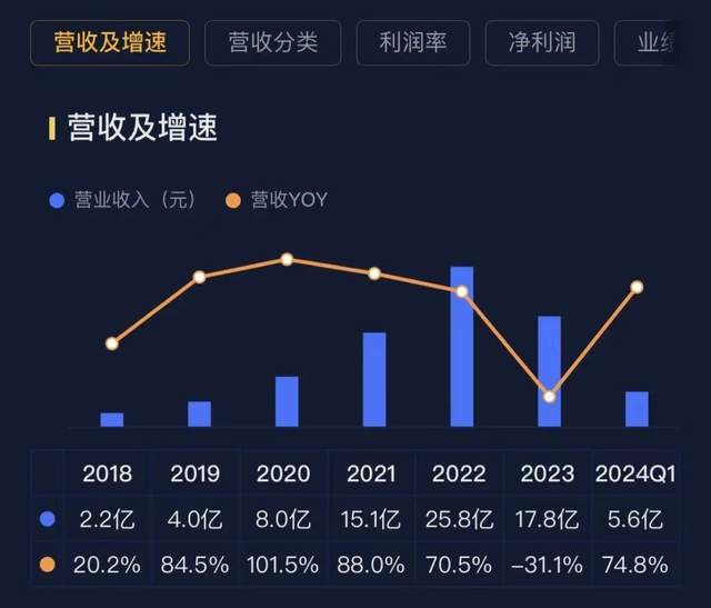 长川科技Q3净利润增长268倍，TA靠什么逆袭？