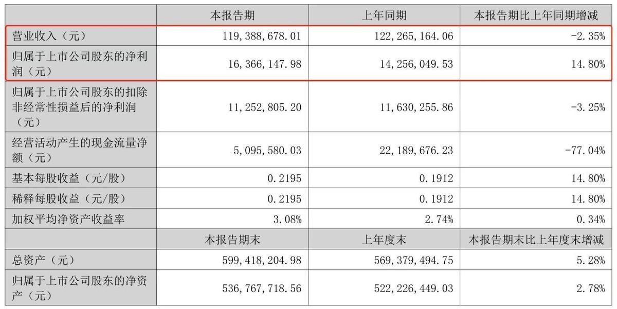 华业香料净利润飙升24倍，原来这门生意真的很香！