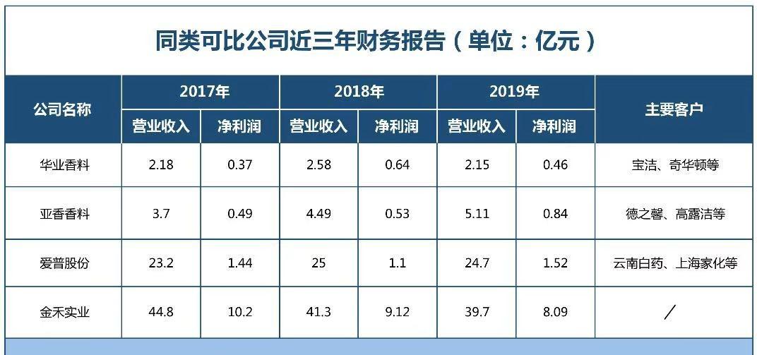 华业香料净利润飙升24倍，原来这门生意真的很香！