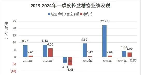 苹果手机销量下滑，果链上的长盈精密却能净利润增长380倍？