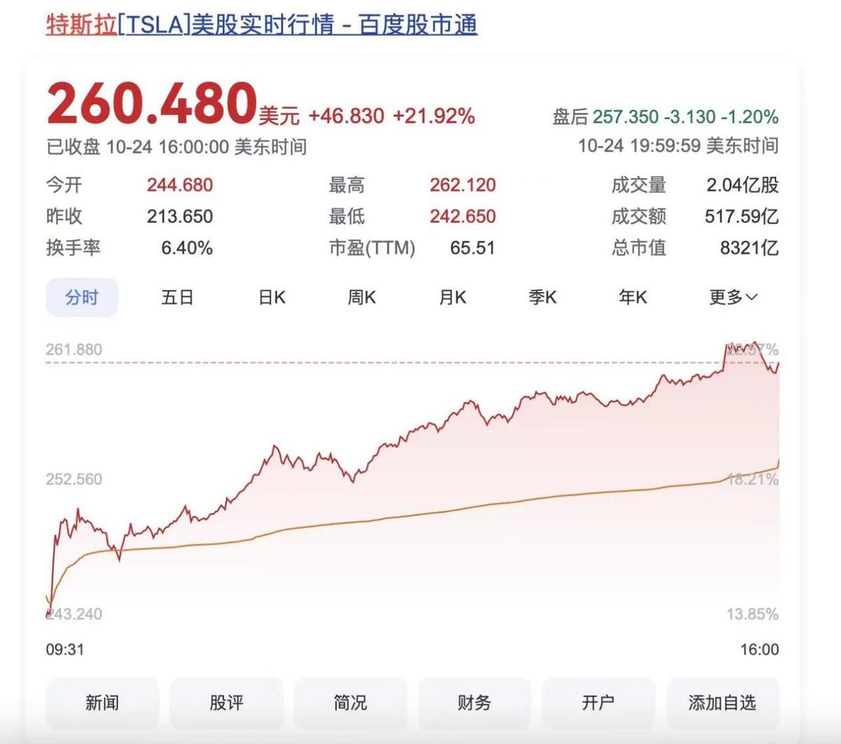 特斯拉第三季度营收1796亿元，永远充满争议，但无法否认它的强大