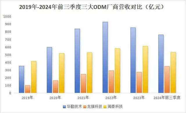 代工新高度，华勤技术5年净利润翻14倍！