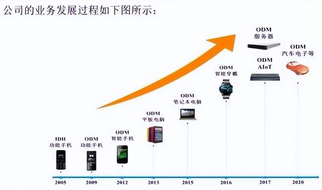 代工新高度，华勤技术5年净利润翻14倍！