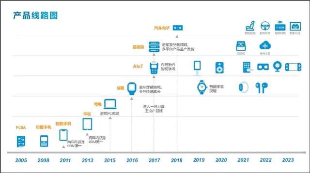 代工新高度，华勤技术5年净利润翻14倍！