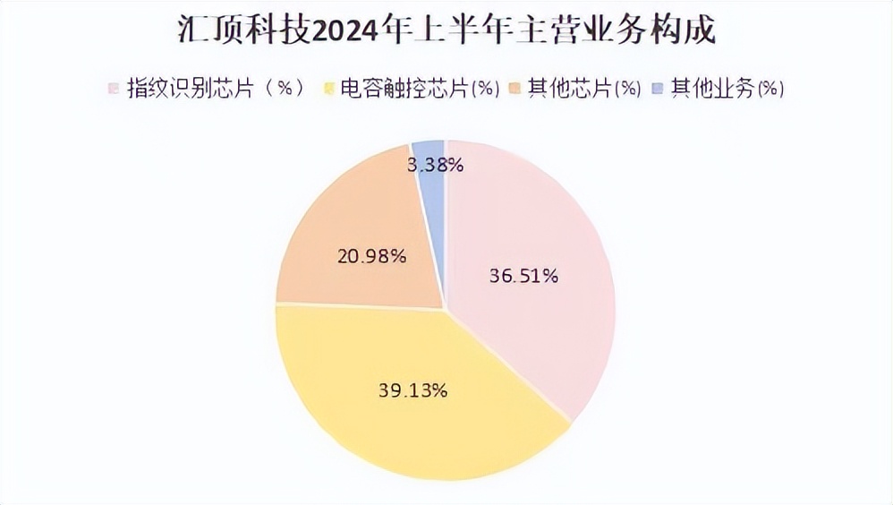 利润暴涨35倍后，股价也要暴增在即，汇顶科技真的又要起飞！