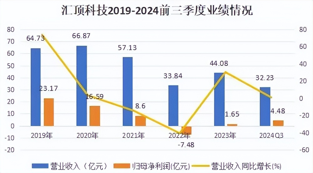 利润暴涨35倍后，股价也要暴增在即，汇顶科技真的又要起飞！