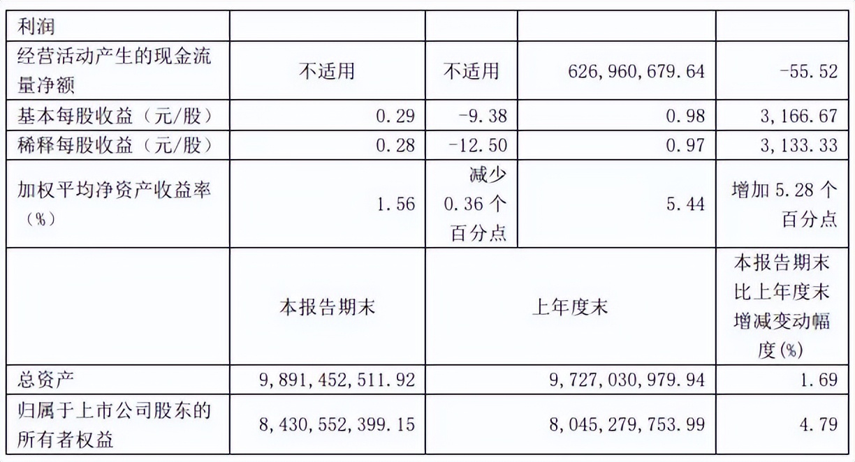 利润暴涨35倍后，股价也要暴增在即，汇顶科技真的又要起飞！