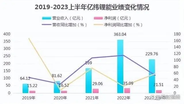 亿纬锂能4年业绩翻5倍，国内下一个“宁德时代”已在路上？