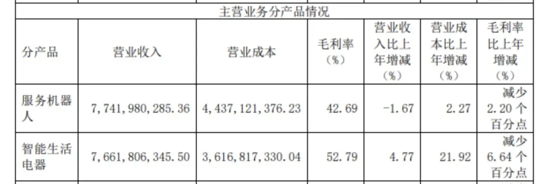 科沃斯业绩会：深陷增收降利，检讨战略不足，境内收入首现负增长