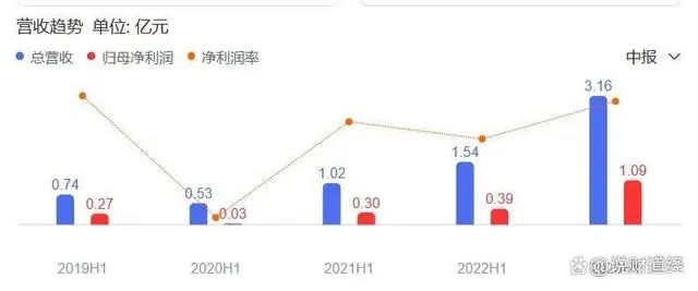 股价7个月翻5倍、营收8年增长24倍，这才是A股真正的“大牛股”！