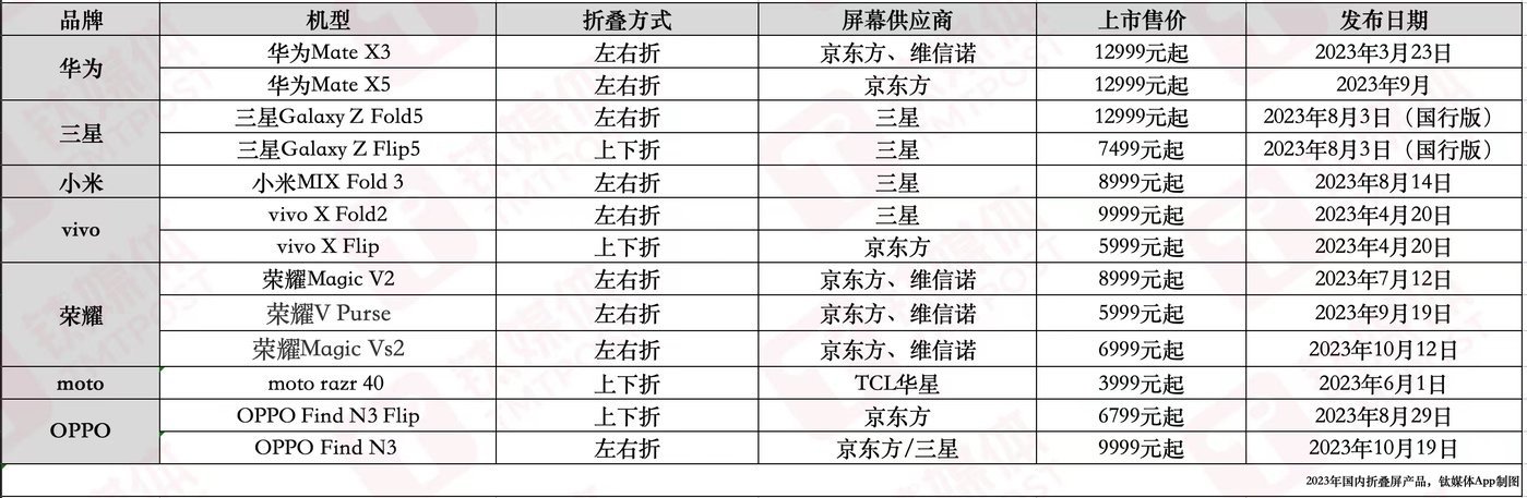 起大早赶晚集，苹果的折叠屏为何如此「难产」？